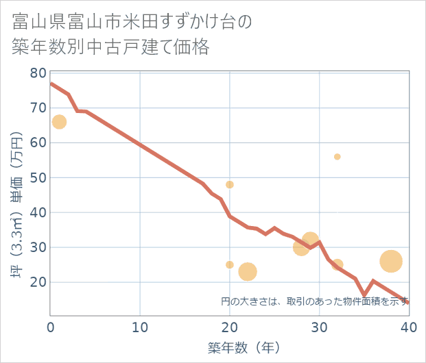 富山県富山市米田すずかけ台の築年数別の中古戸建て坪単価