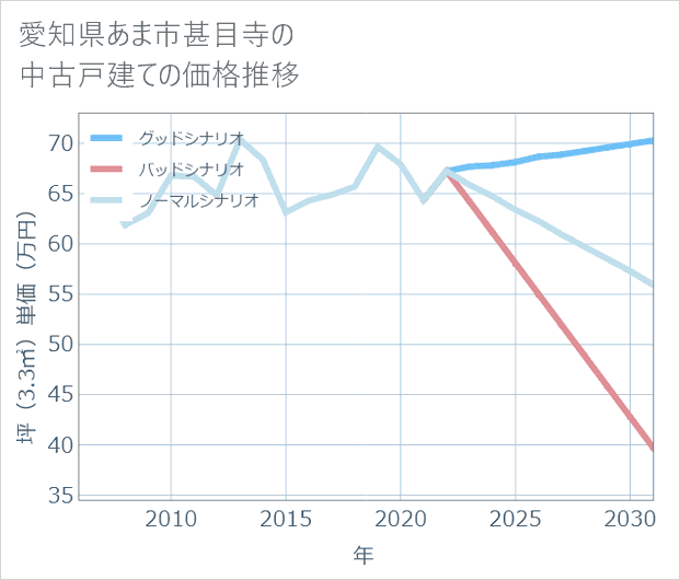 愛知県あま市甚目寺の中古戸建て価格推移
