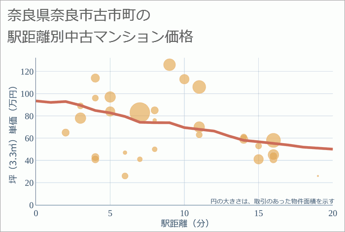 奈良県奈良市古市町の徒歩距離別の中古マンション坪単価