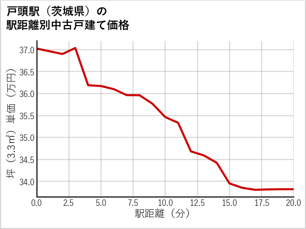 戸頭駅（茨城県）の徒歩距離別の中古戸建て坪単価