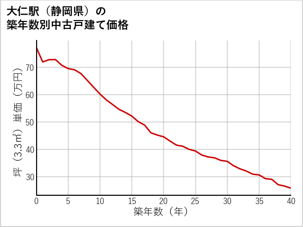大仁駅（静岡県）の築年数別の中古戸建て坪単価