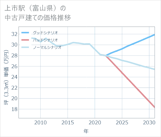 上市駅(富山県)の中古戸建て価格推移