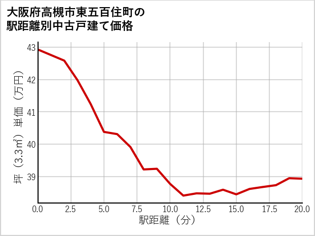 大阪府高槻市東五百住町の徒歩距離別の中古戸建て坪単価