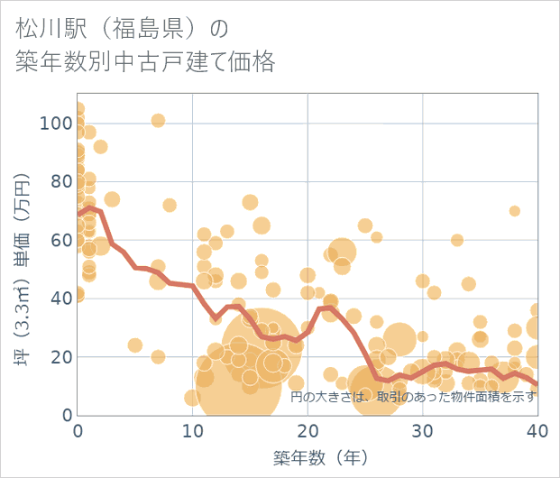 松川駅(福島県)の築年数別の中古戸建て坪単価