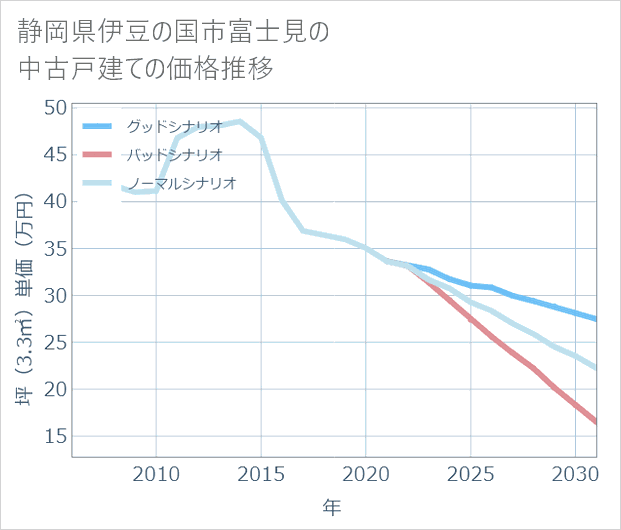 静岡県伊豆の国市富士見の中古戸建て価格推移