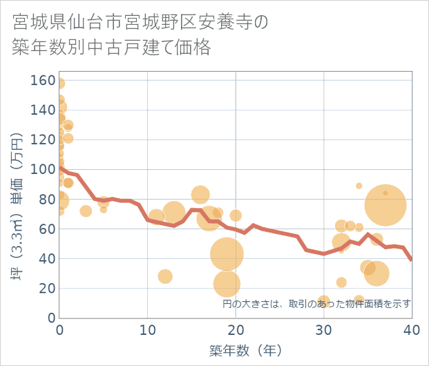 宮城県仙台市宮城野区安養寺の築年数別の中古戸建て坪単価