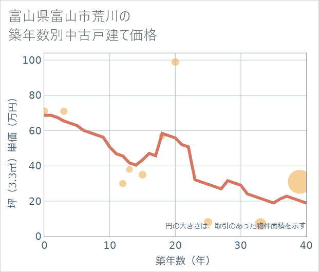 富山県富山市荒川の築年数別の中古戸建て坪単価