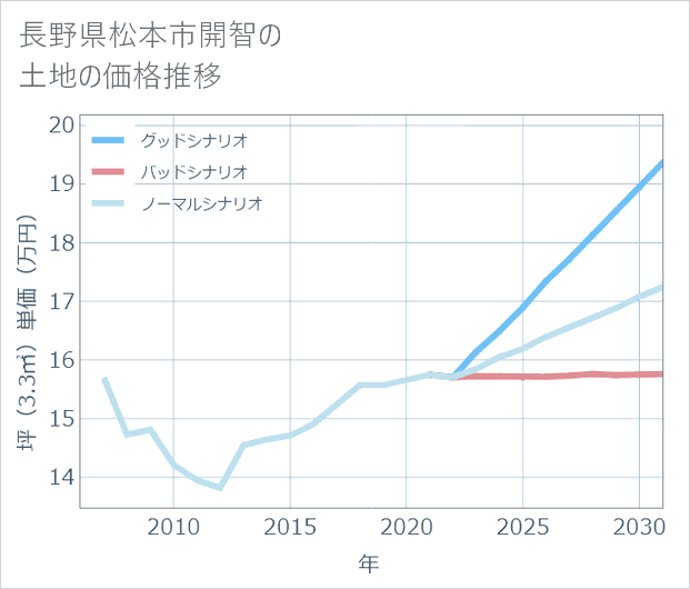 長野県松本市開智の土地価格推移