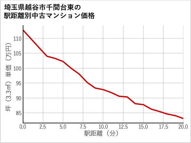 埼玉県越谷市千間台東の徒歩距離別の中古マンション坪単価