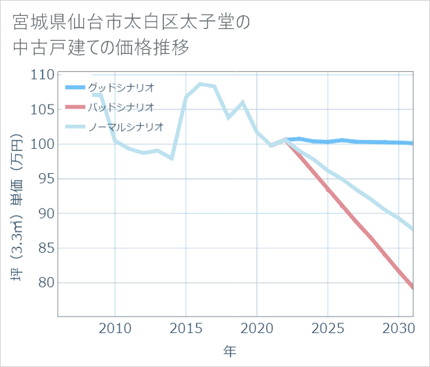 宮城県仙台市太白区太子堂の中古戸建て価格推移