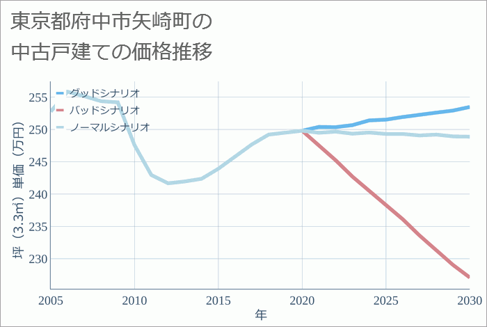 東京都府中市矢崎町の中古戸建て価格推移