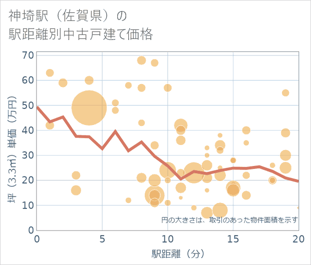神埼駅(佐賀県)の徒歩距離別の中古戸建て坪単価