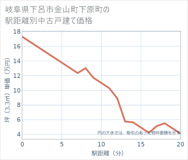 岐阜県下呂市金山町下原町の徒歩距離別の中古戸建て坪単価