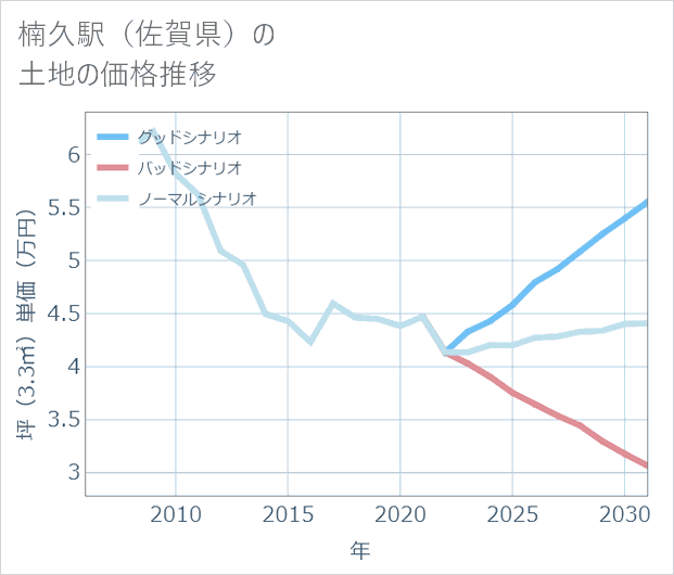 楠久駅(佐賀県)の土地価格推移