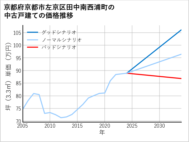 京都府京都市左京区田中南西浦町の中古戸建て価格推移