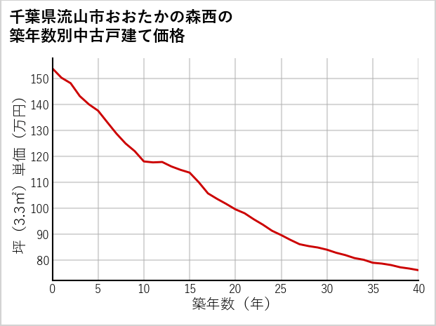 千葉県流山市おおたかの森西の築年数別の中古戸建て坪単価