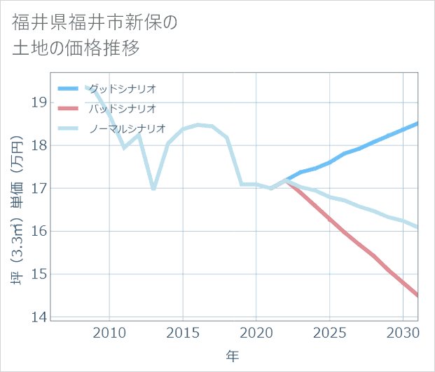 福井県福井市新保の土地価格推移