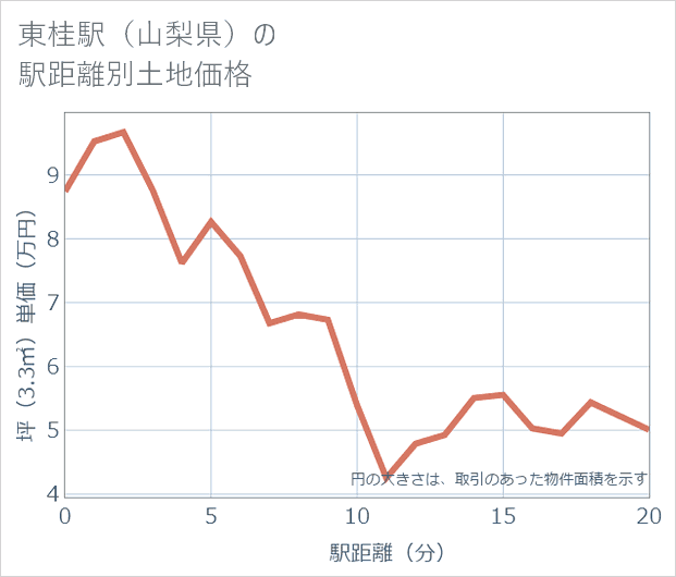 東桂駅(山梨県)の徒歩距離別の土地坪単価