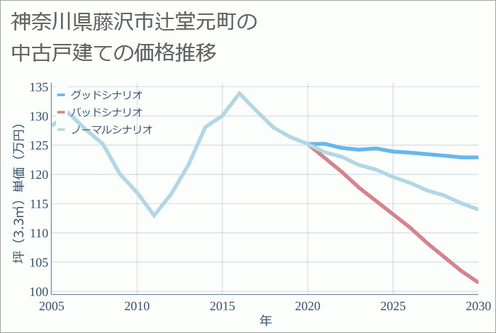 神奈川県藤沢市辻堂元町の中古戸建て価格推移