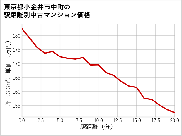 東京都小金井市中町の徒歩距離別の中古マンション坪単価
