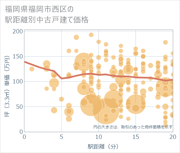 福岡県福岡市西区の徒歩距離別の中古戸建て坪単価