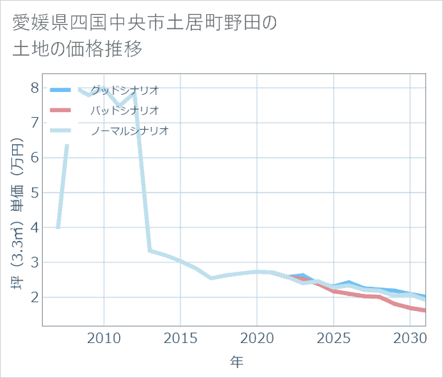 愛媛県四国中央市土居町野田の土地価格推移