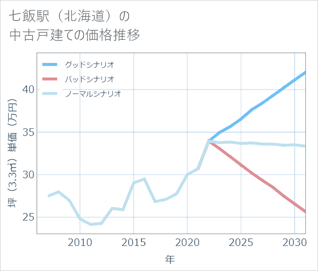 七飯駅（北海道）の中古戸建て価格推移