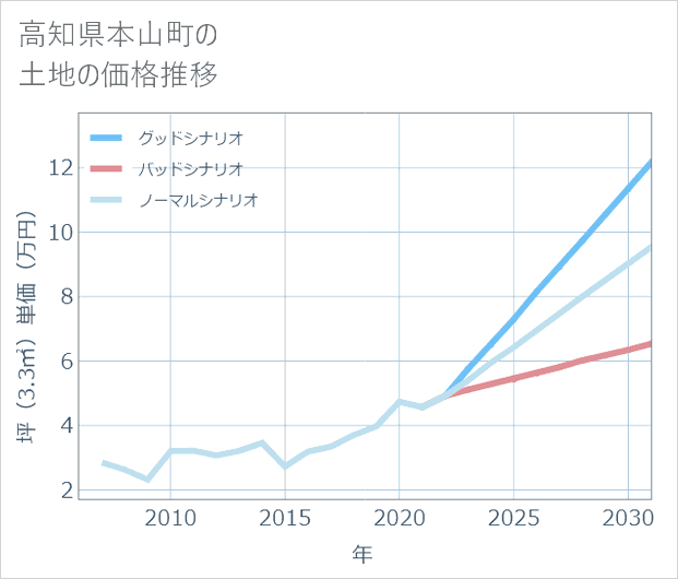 高知県本山町の土地価格推移
