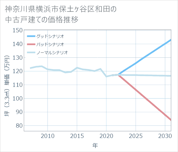 神奈川県横浜市保土ケ谷区和田の中古戸建て価格推移