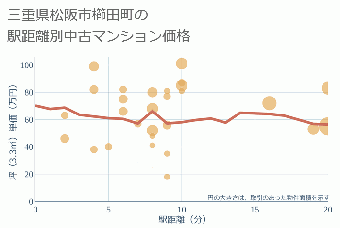 三重県松阪市櫛田町の徒歩距離別の中古マンション坪単価