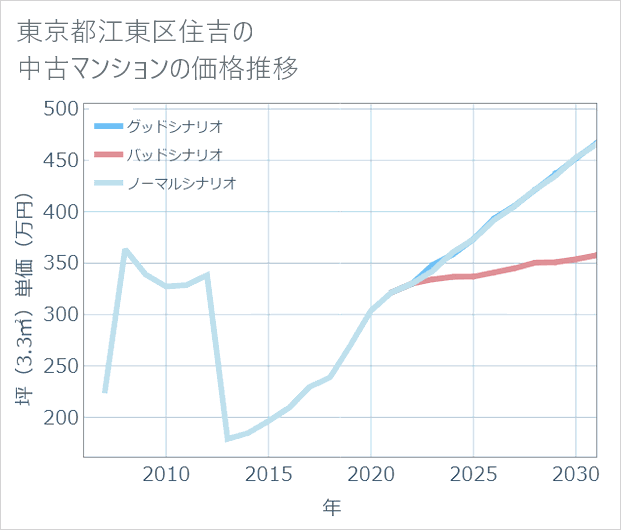 東京都江東区住吉の中古マンション価格推移