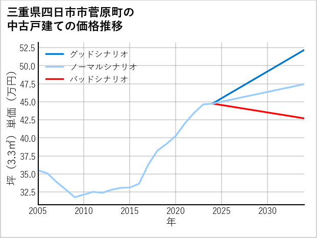 三重県四日市市菅原町の中古戸建て価格推移