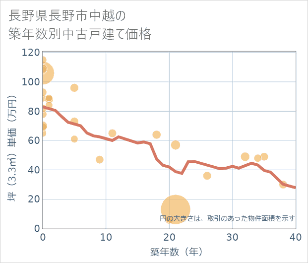 長野県長野市中越の築年数別の中古戸建て坪単価
