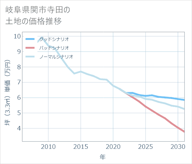 岐阜県関市寺田の土地価格推移