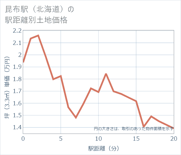 昆布駅(北海道)の徒歩距離別の土地坪単価