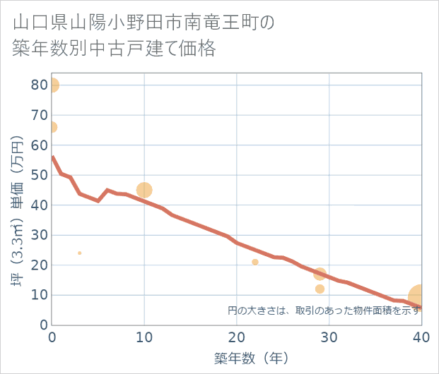 山口県山陽小野田市南竜王町の築年数別の中古戸建て坪単価