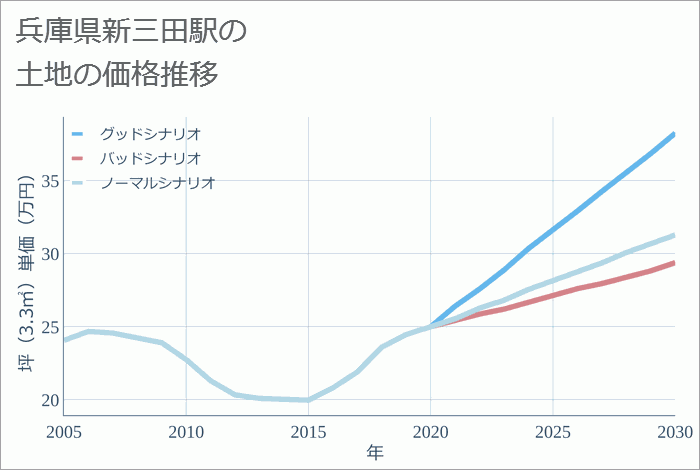 新三田駅（兵庫県）の土地価格推移