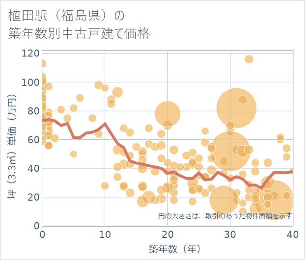 植田駅(福島県)の築年数別の中古戸建て坪単価