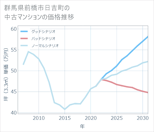 群馬県前橋市日吉町の中古マンション価格推移