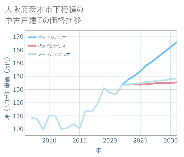 大阪府茨木市下穂積の中古戸建て価格推移