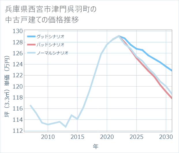 兵庫県西宮市津門呉羽町の中古戸建て価格推移