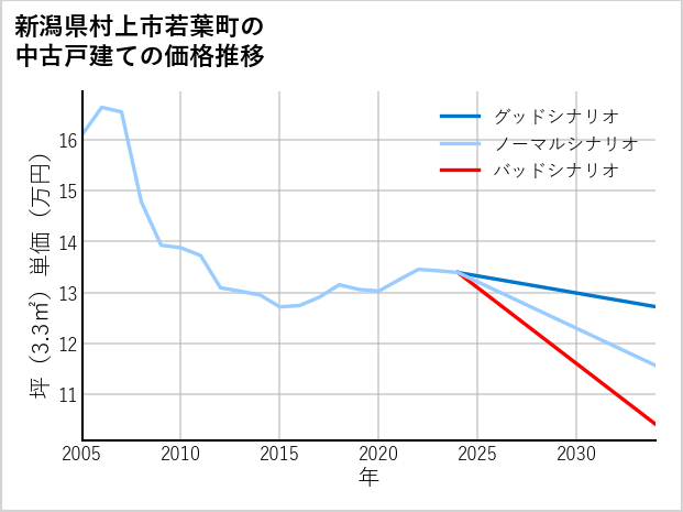 新潟県村上市若葉町の中古戸建て価格推移