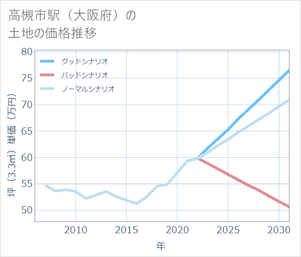 高槻市駅(大阪府)の土地価格推移