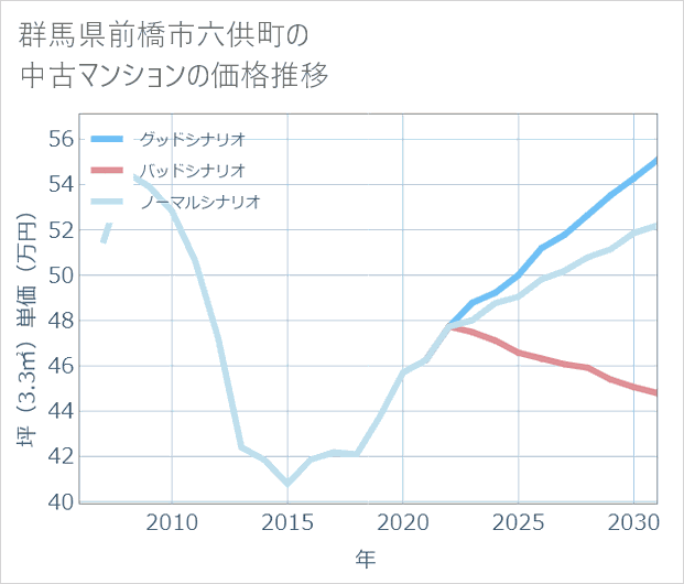 群馬県前橋市六供町の中古マンション価格推移