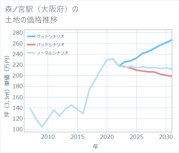 森ノ宮駅(大阪府)の土地価格推移