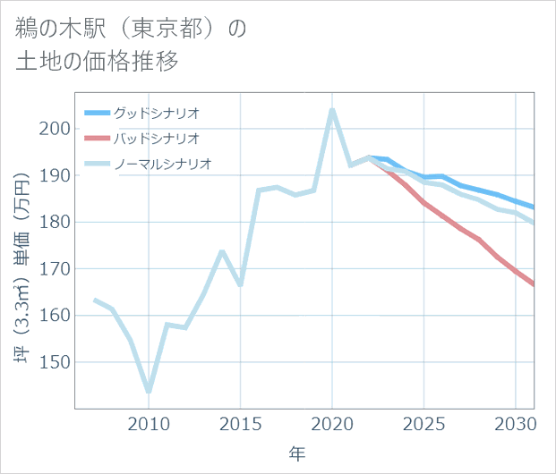 鵜の木駅(東京都)の土地価格推移