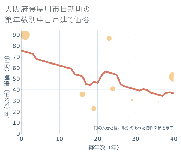 大阪府寝屋川市日新町の築年数別の中古戸建て坪単価