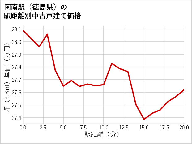 阿南駅（徳島県）の徒歩距離別の中古戸建て坪単価