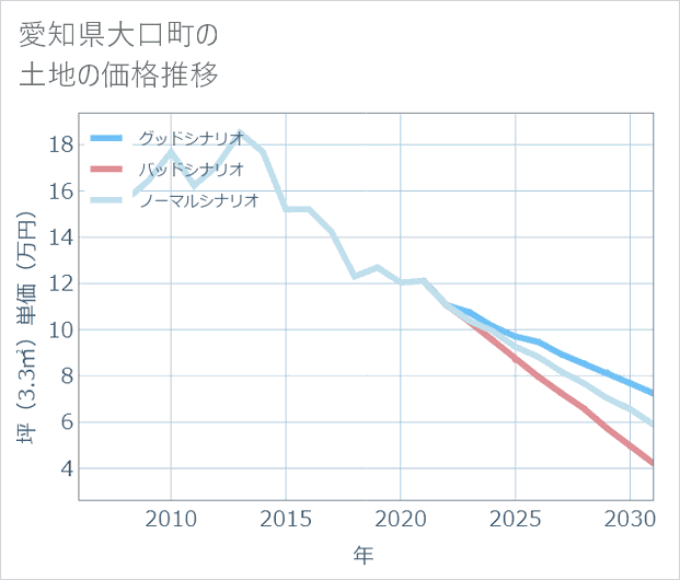 愛知県大口町の土地価格推移