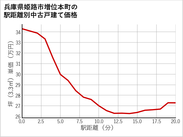 兵庫県姫路市増位本町の徒歩距離別の中古戸建て坪単価